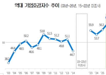 "돈 잘 벌면 장땡은 옛말"…한국 기업 호감도 '역대 최고'