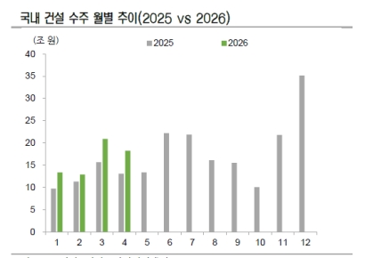 아파트·원전에 AI 인프라까지…발주 깨어나는 건설株[주末머니]