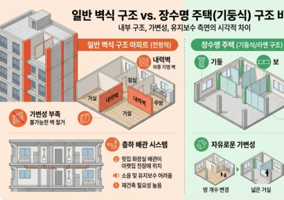 Foreign Apartments Last 77 Years, Korean Ones Can't Even Remove Walls... The Secret of Long-Life Housing Lies in Columns and Beams [Boomerang High-Density Apartments ⑨]