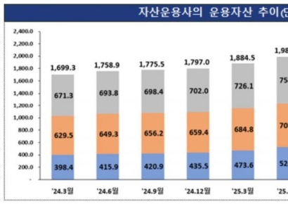 1분기 자산운용사 당기순이익 1.5조 육박…전기比 91.2%↑