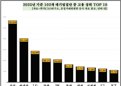 실적 대박에도 4대 그룹 고용 '뒷걸음'…삼성도 8년 만에 감소