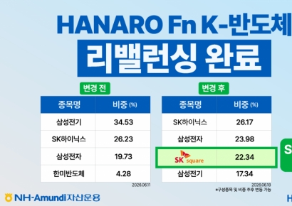 NH-Amundi운용, 'HANARO Fn K-반도체' 리밸런싱…SK스퀘어 편입