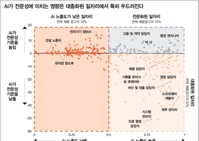 삼일PwC "AI, 노동시장 양극화 촉발…임금 격차 등"