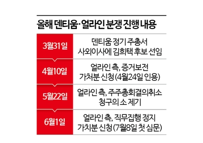 [Invest&Law]덴티움·얼라인, 내달 8일 직무정지 가처분 심문