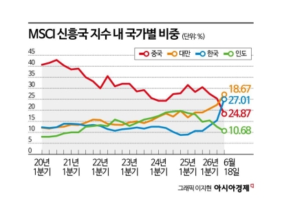 체급은 이미 선진국...韓 MSCI 비중, 중국도 제쳤다