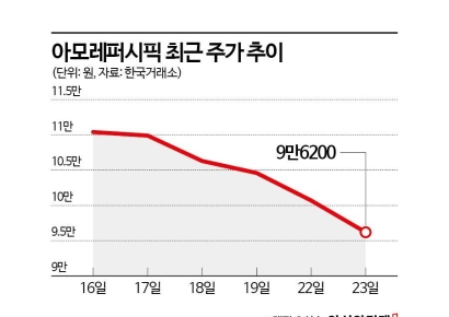 K뷰티 난리라더니 화장발 안받는 화장품株