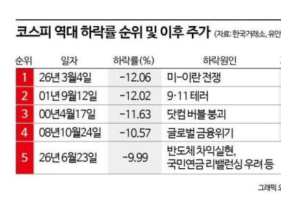 "펀더멘털 문제 아냐"…증시 추가급락 가능성 낮게보는 전문가들