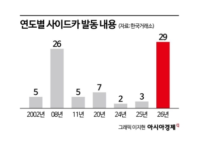 올해 '역대급 롤러코스터' 사이드카 29회 발동…금융위기 때 변동성 뛰어넘은 코스피
