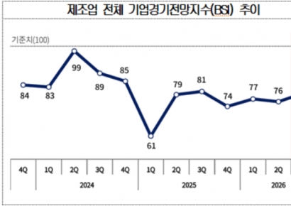반도체·AI 인프라 호조에…3분기 제조업 경기전망 '80' 회복