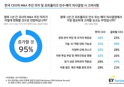 한국 CEO 95% "M&A 늘릴 것…경영관리 부담·지정학·규제 요인 우선 고려"