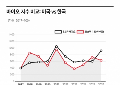"미국 바이오 신고가…K바이오도 곧 따라간다"[클릭e종목]
