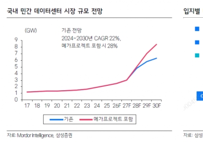 "AI 데이터센터 550兆 투자…건설 수주 사이클 온다"[클릭e종목]