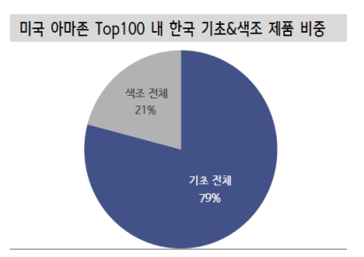"한국산이라면 불티나게 팔린다" 각국 아마존서 초강세 'K인디뷰티'[클릭e종목]