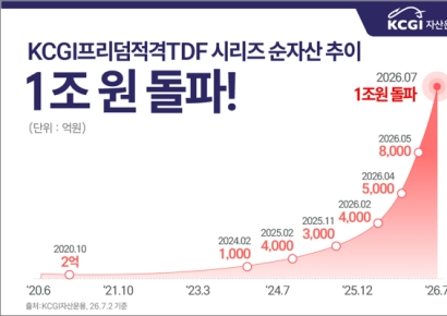KCGI 프리덤적격 TDF시리즈, 순자산 '1조 클럽' 입성