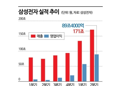 삼성 '깜짝 실적'에도 주가 하락…"과거에도 16번 중 10번 내려"