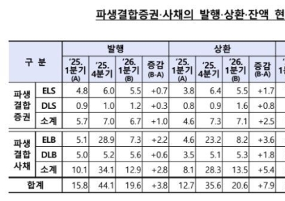 1분기 파생결합증권·사채 발행 24% 늘었다…코스피200 비중 확대