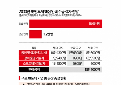 "삼전·하이닉스도 똑같은 처지" 미국에 돈 쏟아부은 TSMC 한숨 쉬는 이유[대만칩통신] 
