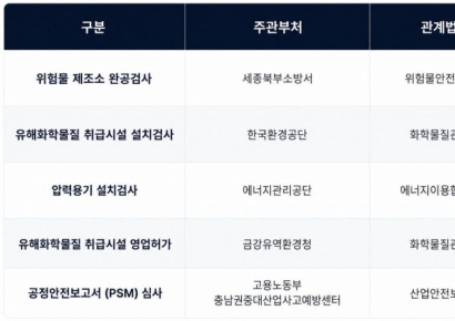 JKM 세종캠퍼스, 반도체 소재 제조공정 최종 안전 심사 통과
