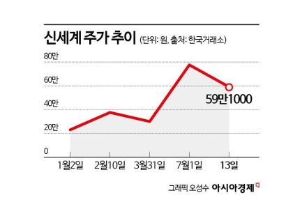 주식으로 돈 좀 번 사람들 왔다…반도체 부럽지 않은 백화점 대장주[이주의 관.종]