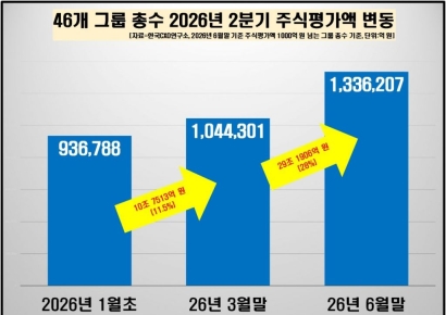 2분기 그룹 총수 10명 중 6명 주식가치↓…최태원 회장 '10조 클럽' 첫 가입