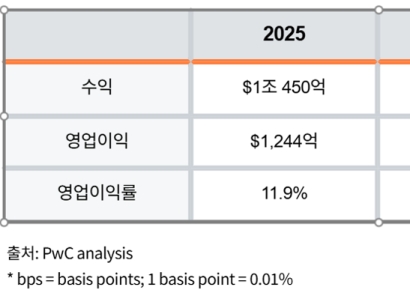 삼일PwC "한화에어로, 방산 100개사 중 가장 높은 매출 성장률"