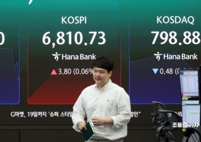코스피, 장초반 혼조…삼성전자 오름세에 6800선 회복