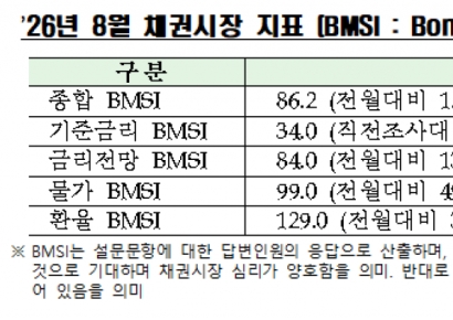 채권 전문가 66% "7월 금통위 기준금리 인상할 것"
