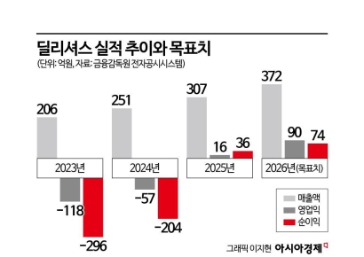 옷 도매·소매 연결하는 '동대문 플랫폼' 딜리셔스 테슬라 상장 [IPO현미경] 