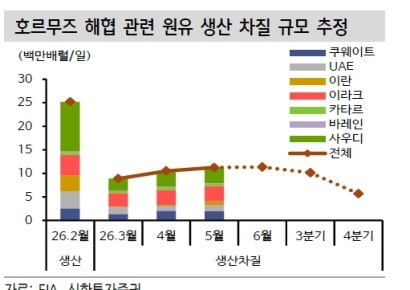 "유가, 지정학보다 수급이 변수…3Q WTI 70~90달러 전망"