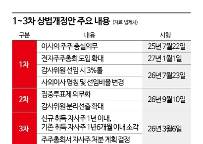 [상법개정 1년]① 전문가 75% "코리아 디스카운트 해소에 기여"