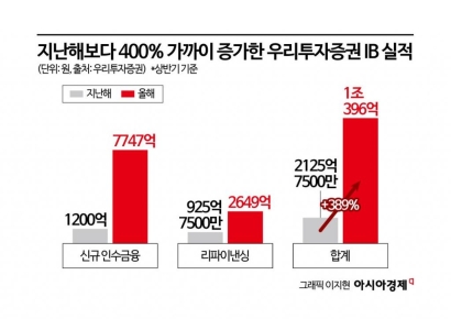 인수금융 강자로 떠오른 우리투자증권…시너지 효과 톡톡