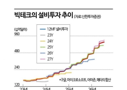  알파벳이 쏘아올린 공…코스피 3%대 상승세