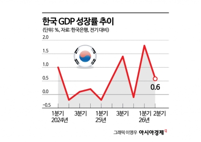 "우리 경제, 반도체 덕에 깜짝성장 이어져"[주末머니]