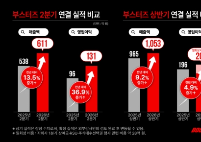 FSN, 자회사 부스터즈 2분기 영업익 131억원…분기 최대 실적