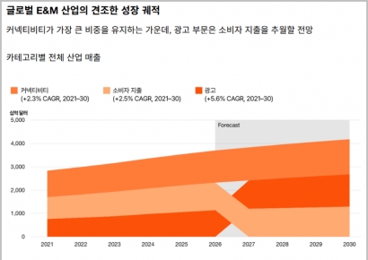 K엔터산업 성장세 年 3% 성장 그쳐…경쟁 속 산업재편 전망