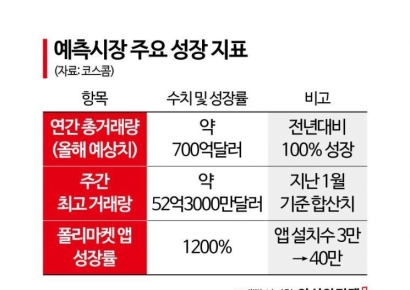 월드컵 승패 맞추기에 40조원…별별 베팅 다 하는 코인 예측시장 [비트코인 지금]