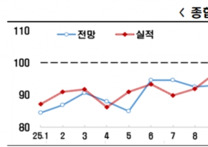 8월 BSI 89.9…중동 리스크 재점화에 3개월 만에 80대 후퇴