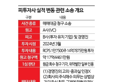 [Invest&Law]K-IFRS 적용 후 달라진 피투자사 실적…VC 원금회수는 막혀