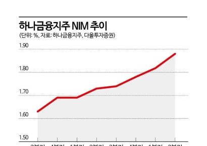 [이주의 관.종]기대치 밑돈 실적에도 목표가 줄상향된 금융지주, 왜? 