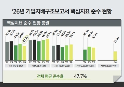 한국 딜로이트 "상장법인 지배구조 지표 준수율 절반 못 미쳐"