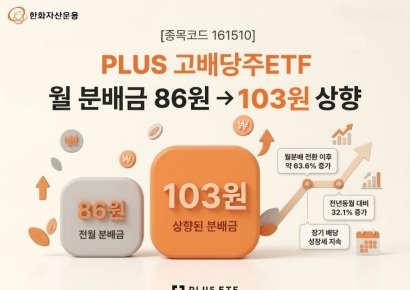한화운용, PLUS 고배당주 ETF 월 분배금 103원으로 상향