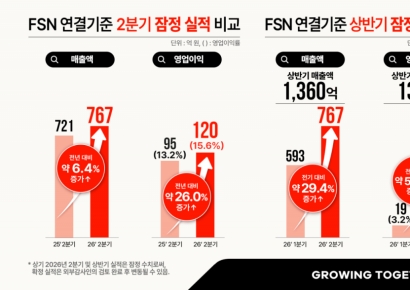 FSN, 2분기 영업이익 120억원…역대 최대 분기 실적