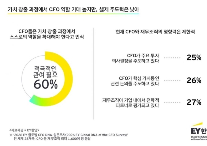 EY한영 "韓 기업 CFO 투자 의사결정 주도 28% 그쳐"