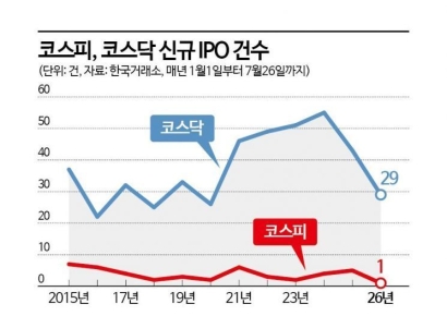 [独家]阻止重复上市后今年截至7月仅1宗……韩国综合股价指数市场首次公开募股创25年新低