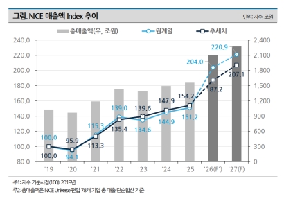 나신평 "올해 기업 매출 21.5% 성장…AI 피크아웃, 중장기 모니터링"