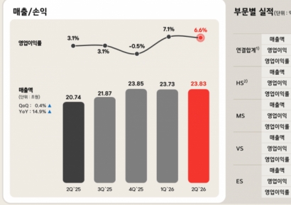 LG전자, 2분기 매출·영업익 '역대 최대'… AI·전장·로봇 품고 체질 개선 속도낸다(종합)