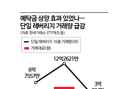 단일레버리지 예탁금 상향 첫날…거래량 감소, 개미는 '매도'