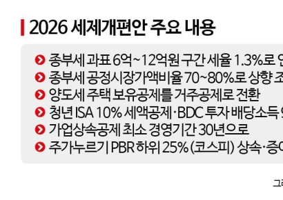 Targeted Tax Hike for Top 0.4% of Property Owners to Support Ordinary Citizens and Local Areas... 3.1 Trillion Won Increase Over Three Years [2026 Tax Reform]
