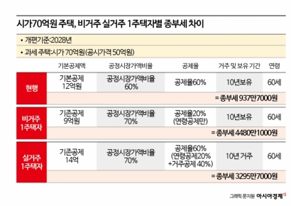 시가 40억원 아파트, 종부세 ‘실거주 325만원·비거주 1114만원’…매물 출회 늘까[2026 세제개편]