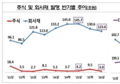 IPO·대형 유증 줄자…상반기 기업 직접금융 15.6% 감소